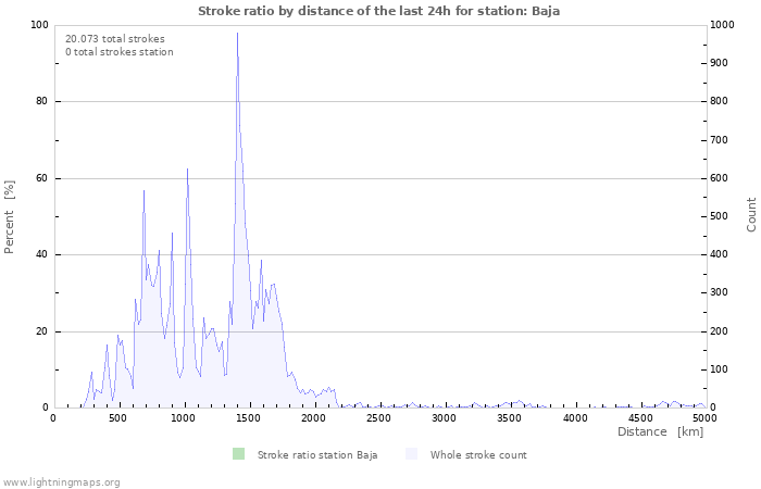 Grafikonok: Stroke ratio by distance