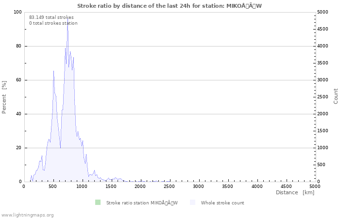 Grafikonok: Stroke ratio by distance