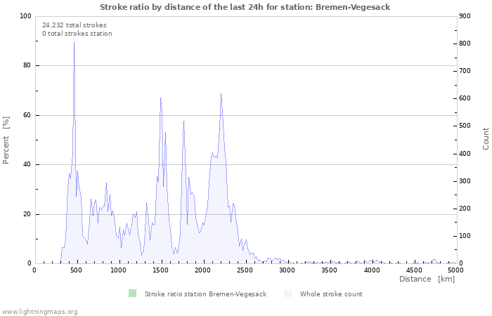 Grafikonok: Stroke ratio by distance