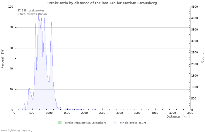 Grafikonok: Stroke ratio by distance