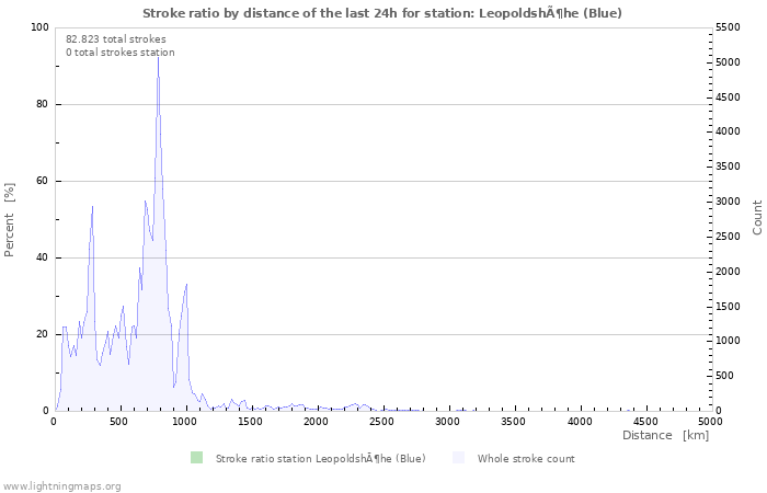 Grafikonok: Stroke ratio by distance