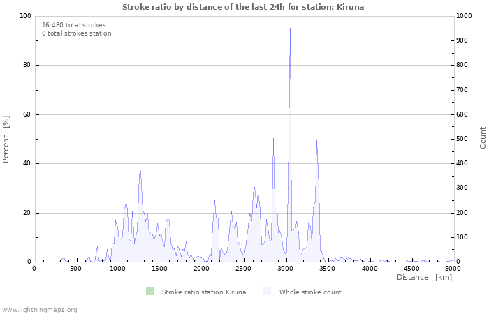 Grafikonok: Stroke ratio by distance