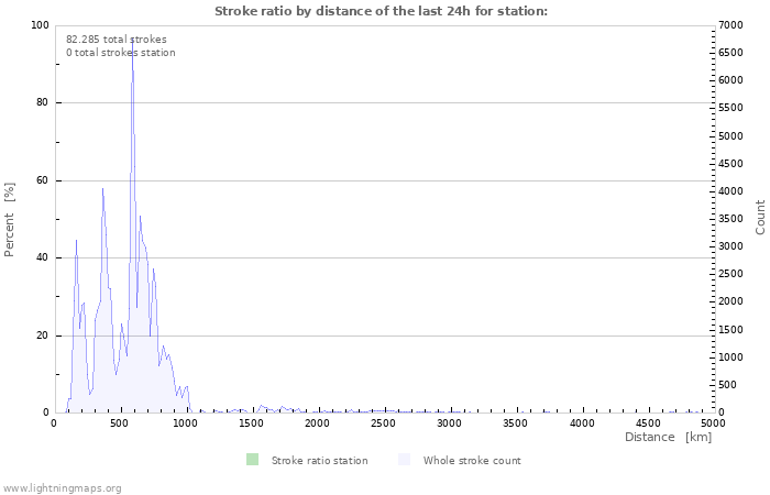 Grafikonok: Stroke ratio by distance