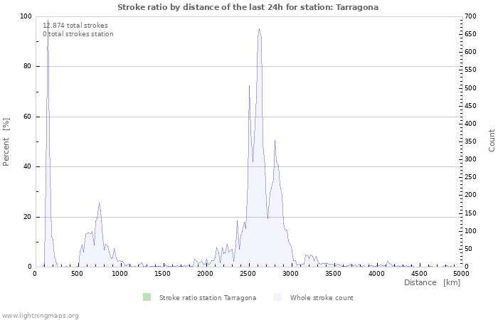 Grafikonok: Stroke ratio by distance