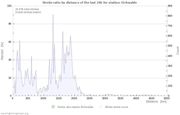 Grafikonok: Stroke ratio by distance