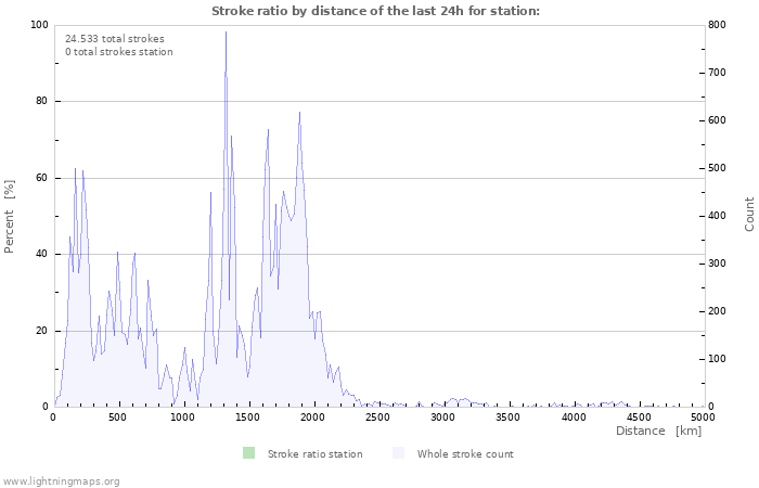 Grafikonok: Stroke ratio by distance