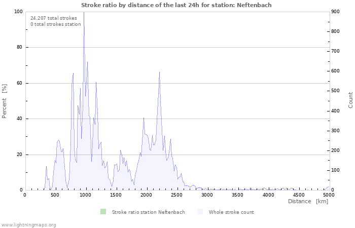 Grafikonok: Stroke ratio by distance