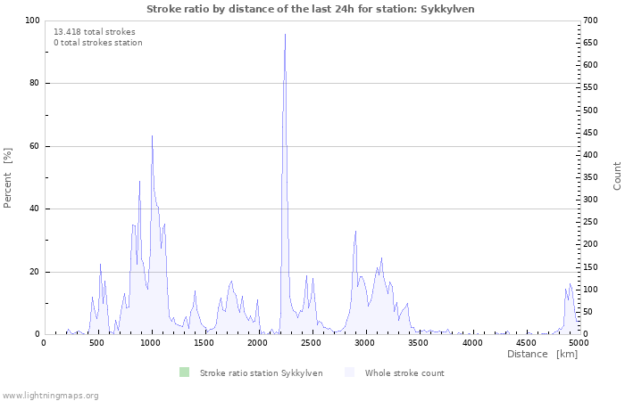 Grafikonok: Stroke ratio by distance