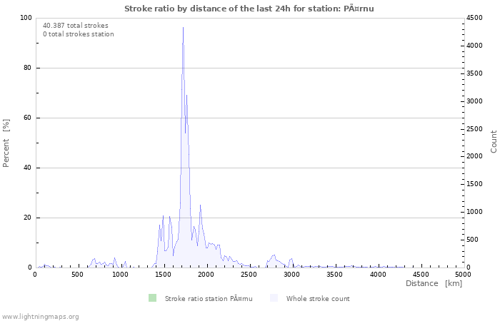 Grafikonok: Stroke ratio by distance