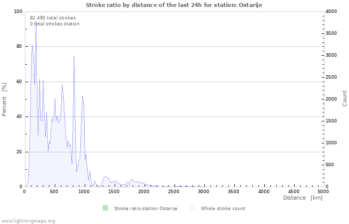 Grafikonok: Stroke ratio by distance