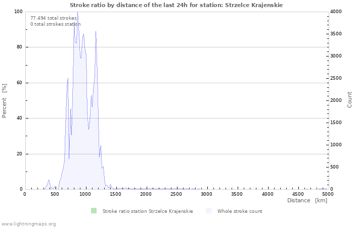 Grafikonok: Stroke ratio by distance