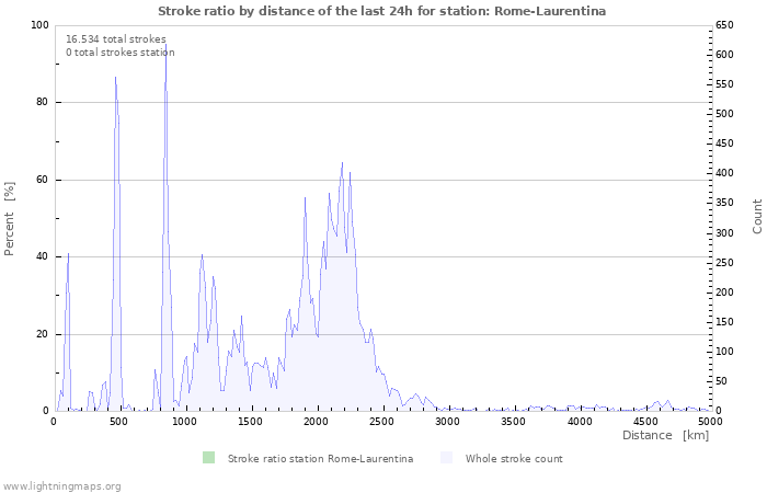 Grafikonok: Stroke ratio by distance