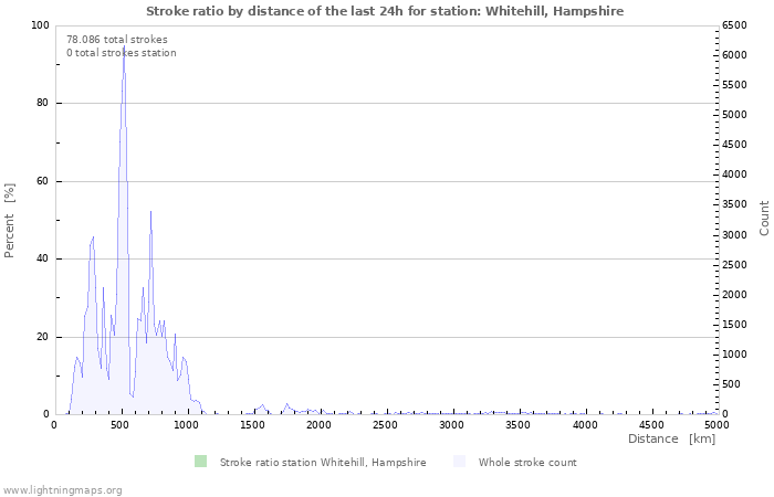 Grafikonok: Stroke ratio by distance