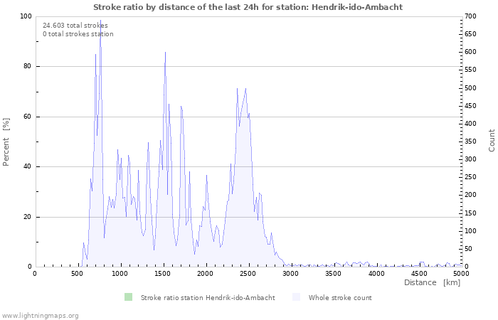 Grafikonok: Stroke ratio by distance