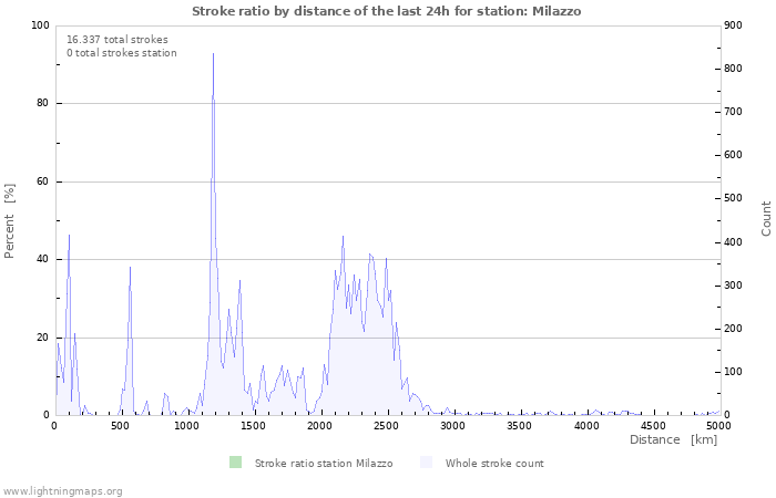 Grafikonok: Stroke ratio by distance