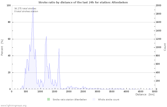 Grafikonok: Stroke ratio by distance