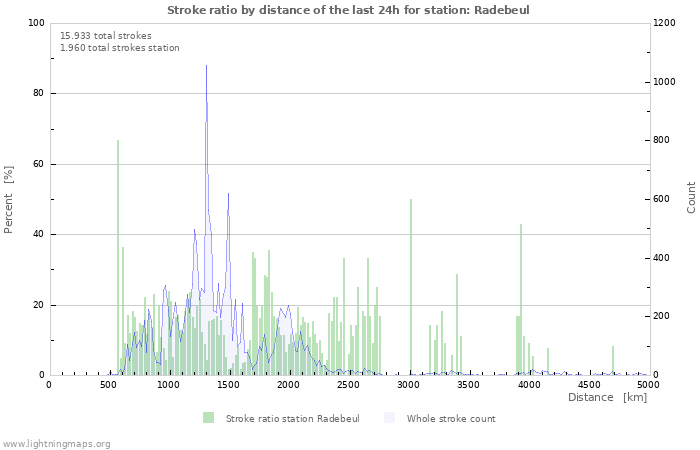 Grafikonok: Stroke ratio by distance