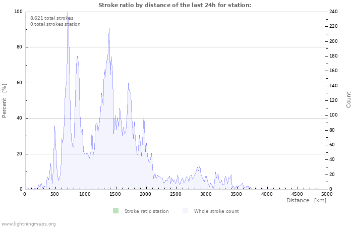 Grafikonok: Stroke ratio by distance