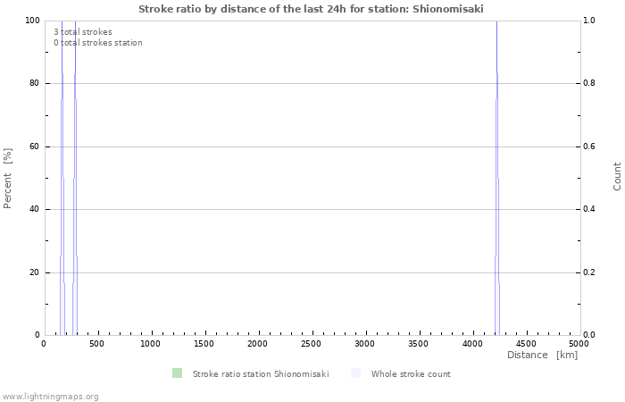 Grafikonok: Stroke ratio by distance