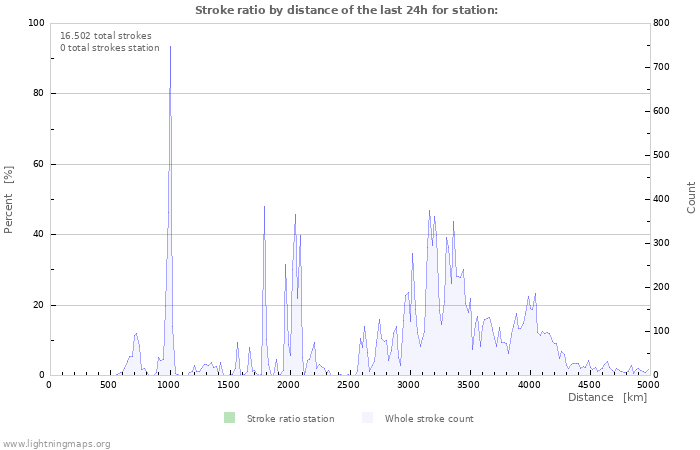 Grafikonok: Stroke ratio by distance