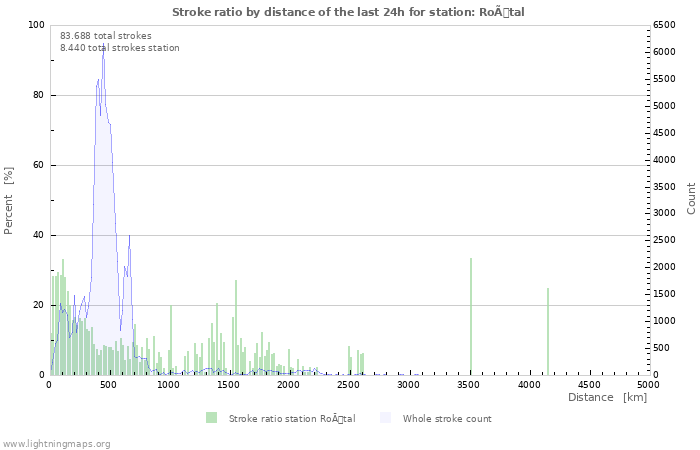 Grafikonok: Stroke ratio by distance