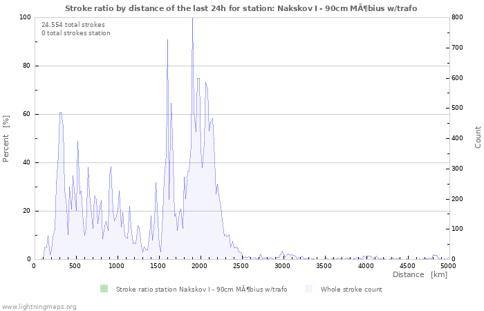 Grafikonok: Stroke ratio by distance