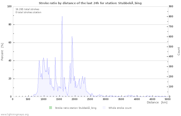 Grafikonok: Stroke ratio by distance