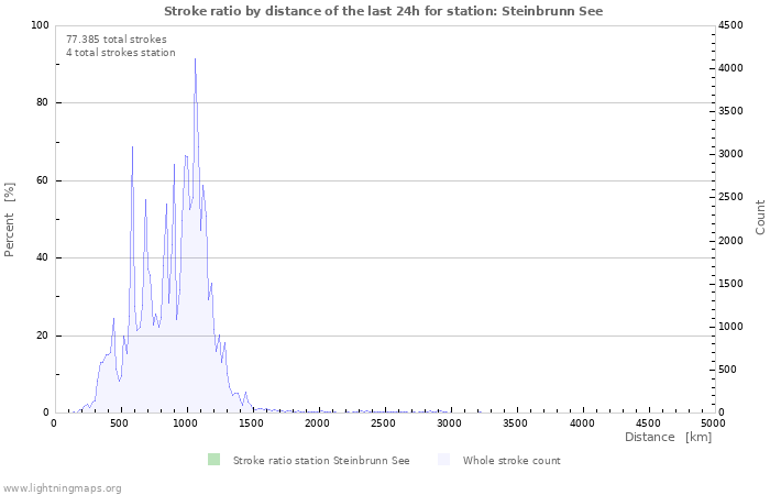 Grafikonok: Stroke ratio by distance