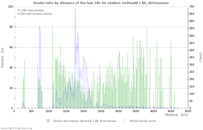 Grafikonok: Stroke ratio by distance