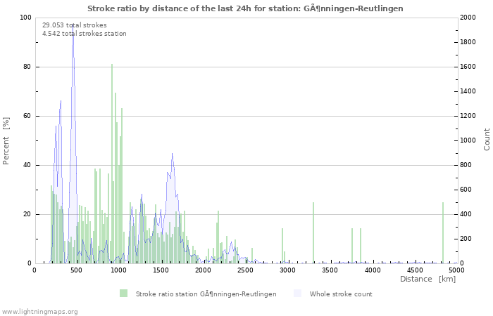 Grafikonok: Stroke ratio by distance