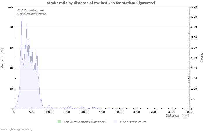 Grafikonok: Stroke ratio by distance