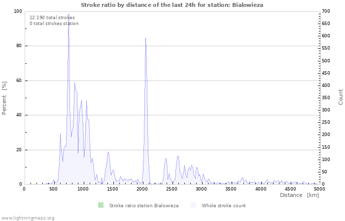 Grafikonok: Stroke ratio by distance