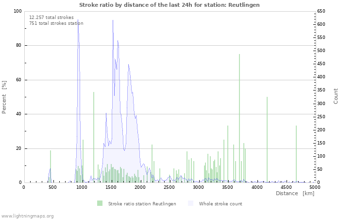 Grafikonok: Stroke ratio by distance