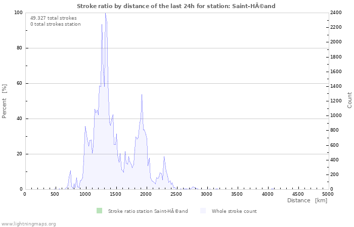 Grafikonok: Stroke ratio by distance