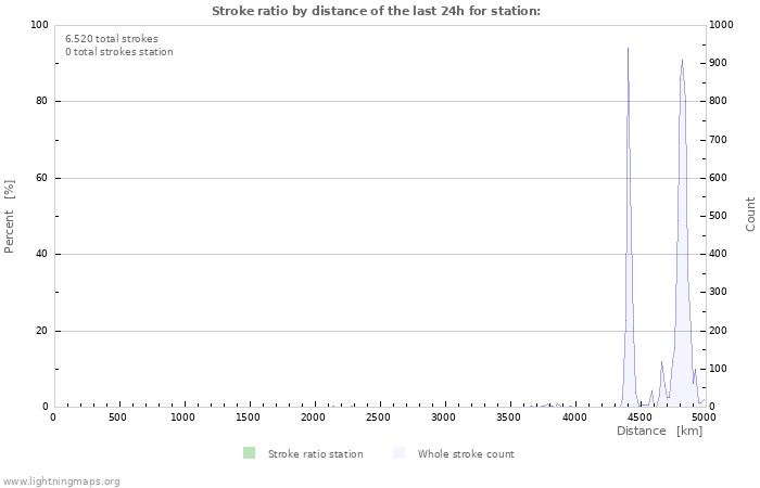 Grafikonok: Stroke ratio by distance