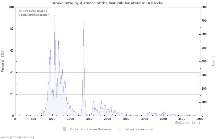 Grafikonok: Stroke ratio by distance