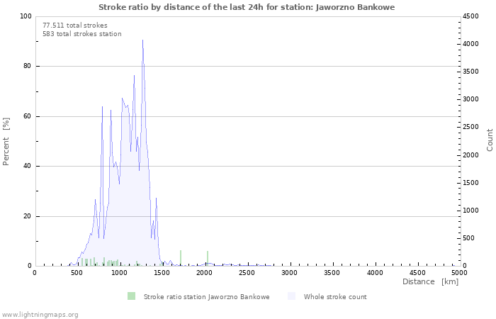 Grafikonok: Stroke ratio by distance