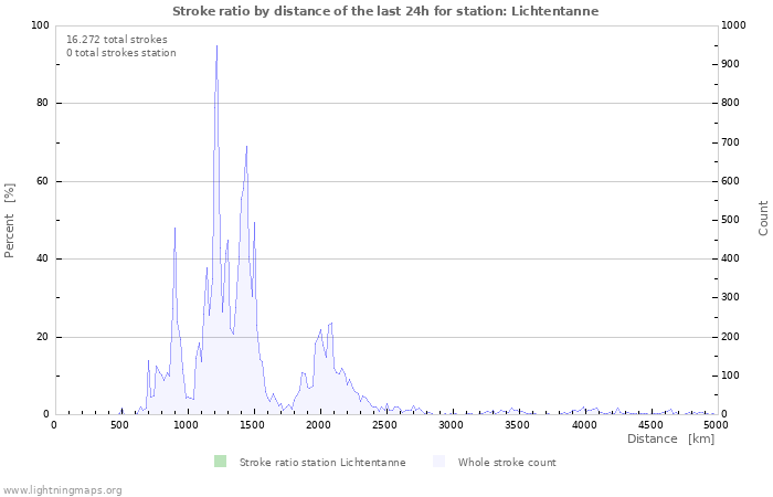 Grafikonok: Stroke ratio by distance