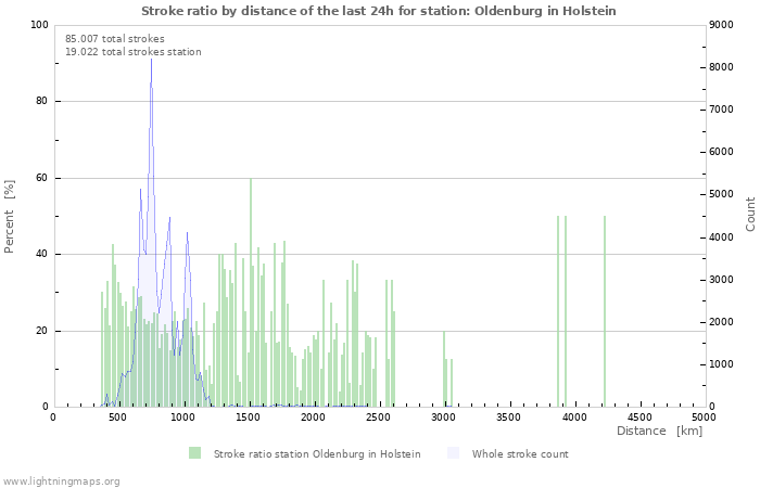 Grafikonok: Stroke ratio by distance