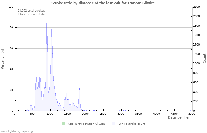 Grafikonok: Stroke ratio by distance