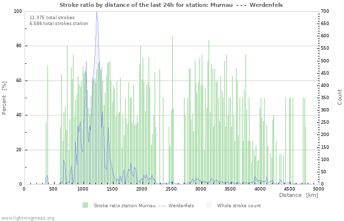 Grafikonok: Stroke ratio by distance