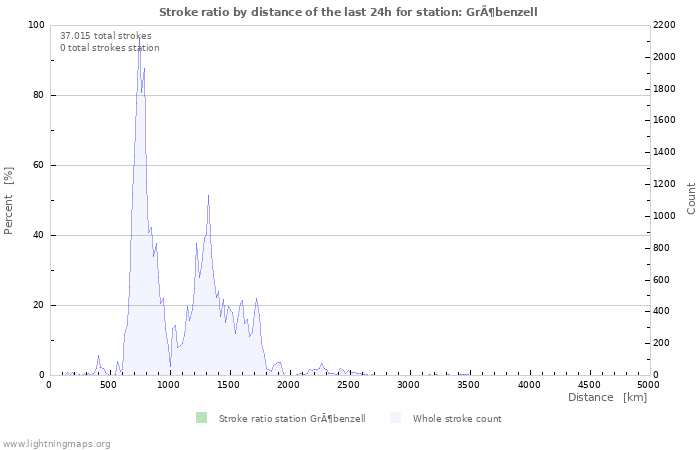 Grafikonok: Stroke ratio by distance