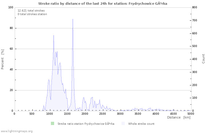 Grafikonok: Stroke ratio by distance