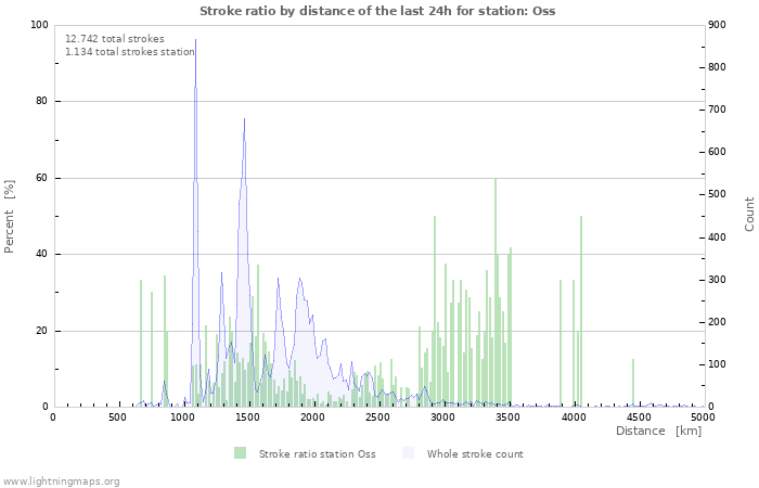 Grafikonok: Stroke ratio by distance