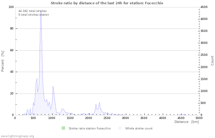 Grafikonok: Stroke ratio by distance