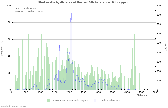 Grafikonok: Stroke ratio by distance