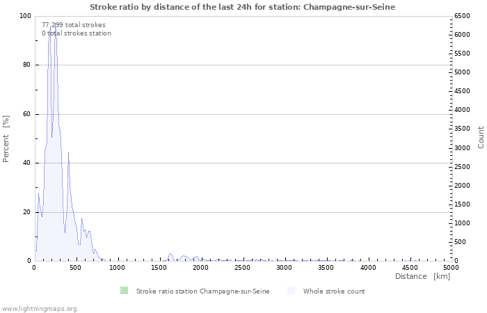 Grafikonok: Stroke ratio by distance