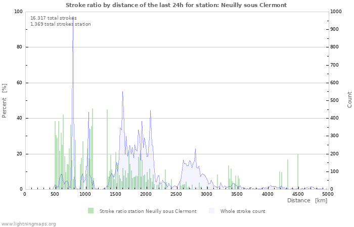 Grafikonok: Stroke ratio by distance