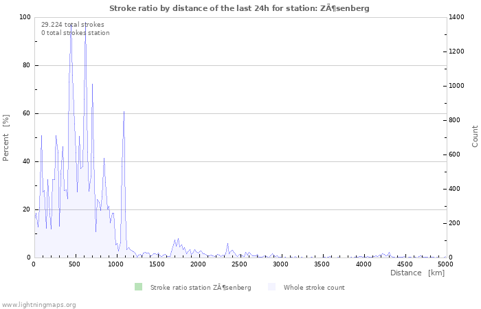 Grafikonok: Stroke ratio by distance