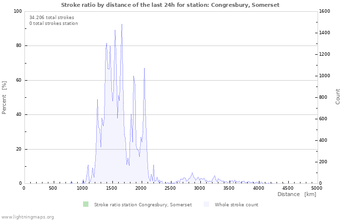 Grafikonok: Stroke ratio by distance